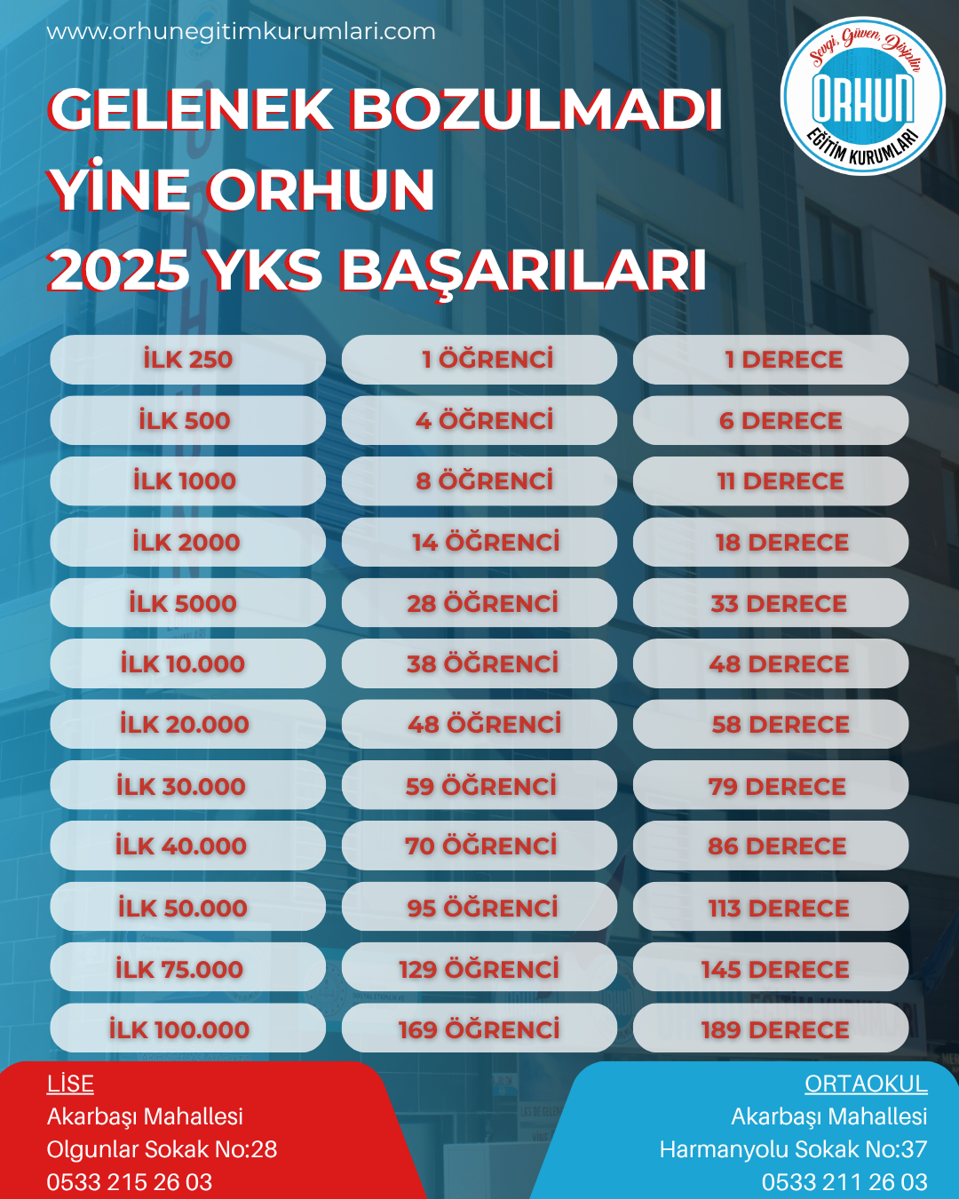 YKS Sonuçları Açıklandı!